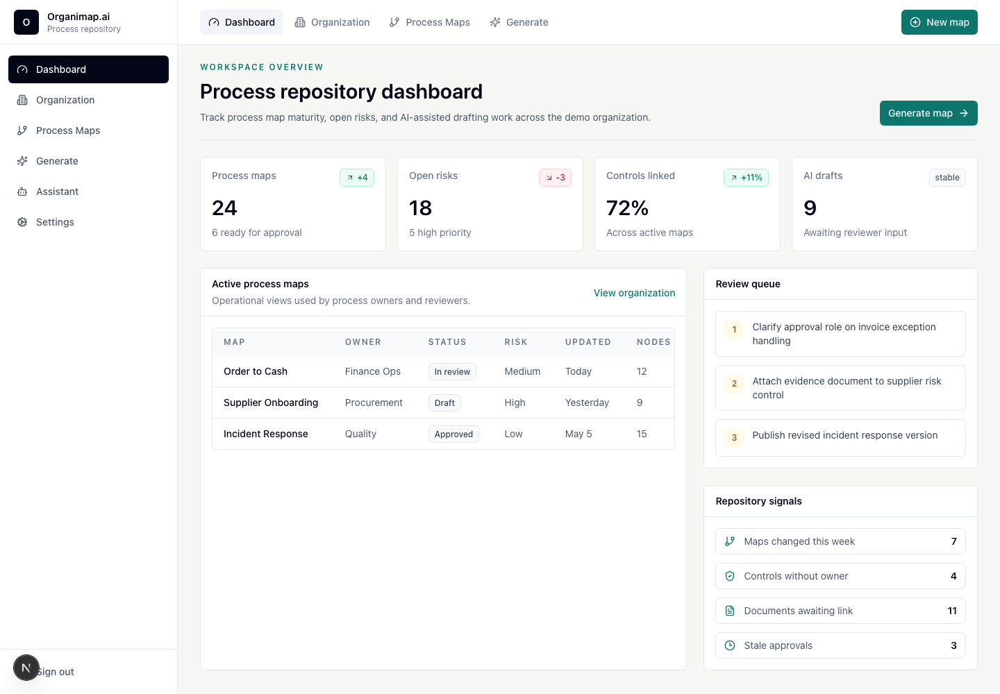 Dashboard Organimap.ai montrant les cartes de processus, risques ouverts, contrôles liés et file de revue.